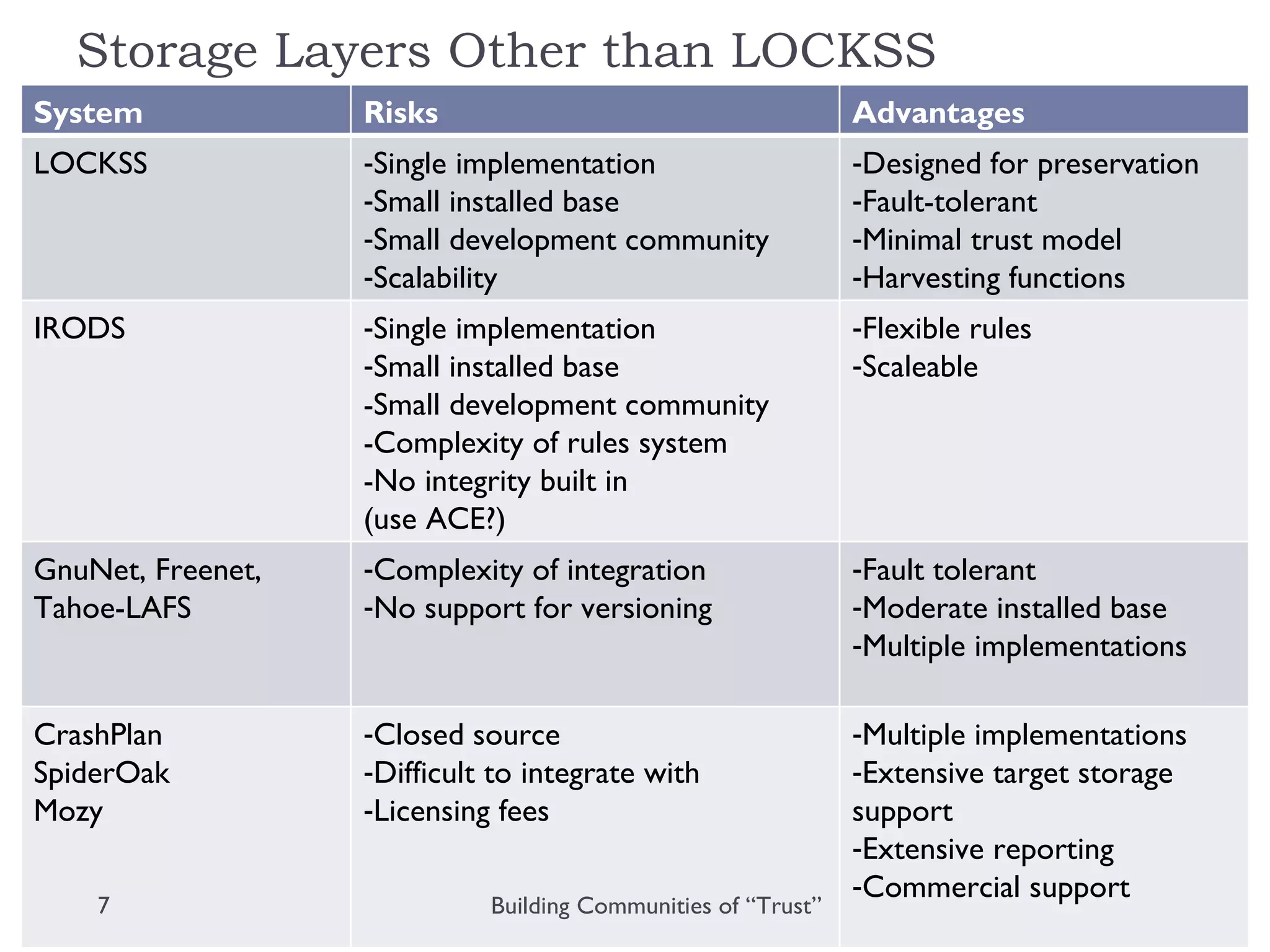 Storage Layers Other than LOCKSS Building Communities of “Trust” System Risks Advantages LOCKSS Single implementation Small installed base Small development community Scalability Designed for preservation Fault-tolerant Minimal trust model Harvesting functions IRODS Single implementation Small installed base -Small development community -Complexity of rules system -No integrity built in  (use ACE?) Flexible rules Scaleable GnuNet, Freenet, Tahoe-LAFS Complexity of integration No support for versioning Fault tolerant Moderate installed base Multiple implementations CrashPlan SpiderOak Mozy Closed source Difficult to integrate with Licensing fees Multiple implementations Extensive target storage support Extensive reporting Commercial support  
