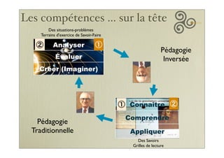 Les compétences ... sur la tête
Connaître
Comprendre
Appliquer
Des Savoirs
Grilles de lecture
Pédagogie
Traditionnelle
Analyser
Évaluer
Créer (Imaginer)
Des situations-problèmes
Terrains d'exercice de Savoir-Faire
Pédagogie
Inversée
 