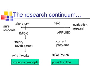 The research continuum… 
laboratory field 
pure 
research 
evaluation 
research 
BASIC APPLIED 
theory 
development 
current 
problems 
why it works what works 
produces concepts provides data 
