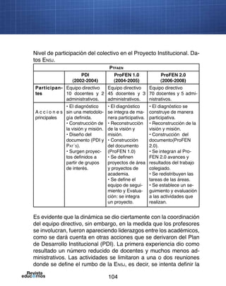 104
Nivel de participación del colectivo en el Proyecto Institucional. Da-
tos Ensj.
Ptfaen
PDI
(2002-2004)
ProFEN 1.0
(2004-2005)
ProFEN 2.0
(2006-2008)
Participan-
tes
Equipo directivo
10 docentes y 2
administrativos.
Equipo directivo
45 docentes y 3
administrativos.
Equipo directivo
70 docentes y 5 admi-
nistrativos.
A c c i o n e s
principales
• El diagnóstico
sin una metodolo-
gía definida.
• Construcción de
la visión y misión.
• Diseño del
documento (PDI y
Pat´s).
• Surgen proyec-
tos definidos a
partir de grupos
de interés.
• El diagnóstico
se integra de ma-
nera participativa.
• Reconstrucción
de la visión y
misión.
• Construcción
del documento
(ProFEN 1.0)
• Se definen
proyectos de área
y proyectos de
academia.
• Se define el
equipo de segui-
miento y Evalua-
ción: se integra
un proyecto.
• El diagnóstico se
construye de manera
participativa.
• Reconstrucción de la
visión y misión.
• Construcción del
documento(ProFEN
2.0).
• Se integran al Pro-
FEN 2.0 avances y
resultados del trabajo
colegiado.
• Se redistribuyen las
tareas de las áreas.
• Se establece un se-
guimiento y evaluación
a las actividades que
realizan.
Es evidente que la dinámica se dio ciertamente con la coordinación
del equipo directivo, sin embargo, en la medida que los profesores
se involucran, fueron apareciendo liderazgos entre los académicos,
como se dará cuenta en otras acciones que se derivaron del Plan
de Desarrollo Institucional (PDI). La primera experiencia dio como
resultado un número reducido de docentes y muchos menos ad-
ministrativos. Las actividades se limitaron a una o dos reuniones
donde se define el rumbo de la Ensj, es decir, se intenta definir la
 