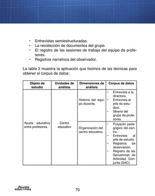 70
•	 Entrevistas semiestructuradas.
•	 La recolección de documentos del grupo.
•	 El registro de las sesiones de trabajo del equipo de profe-
sores.
•	 Registros narrativos del observador.
La tabla 3 muestra la aplicación que hicimos de las técnicas para
obtener el corpus de datos:
Objeto de
estudio
Unidades de
análisis
Dimensiones de
análisis
Corpus de datos
Ayuda educativa
entre profesores.
Centro
educativo
Historia del equi-
po docente.
•	 Entrevista a la
directora.
•	 Entrevista al
jefe de estu-
dios.
•	 Ideario del
grupo de profe-
sores.
Organización del
centro educativo.
•	 Proyecto peda-
gógico del cen-
tro.
•	 Entrevista al
jefe de estudio.
•	 Registros de
observación.
•	 Registro de las
Secuencias de
Actividad Con-
junta (SAC).
 