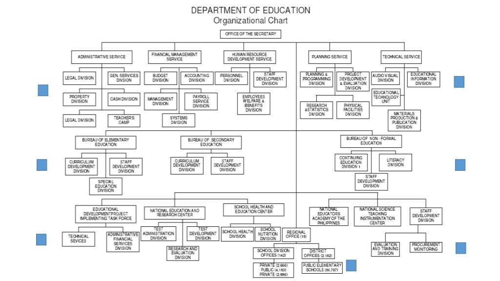 The Organizational Structure in the Philippine Education System