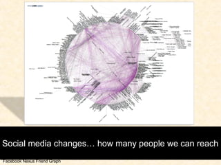 Social media changes… how many people we can reach Facebook Nexus Friend Graph 