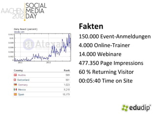 Fakten
150.000 Event-Anmeldungen
4.000 Online-Trainer
14.000 Webinare
477.350 Page Impressions
60 % Returning Visitor
00:05:40 Time on Site
 
