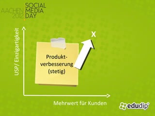 USP/ Einzigartigkeit


                                        X

                         Produkt-
                       verbesserung
                          (stetig)




                           Mehrwert für Kunden
 