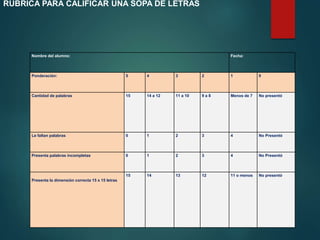 Nombre del alumno: Fecha:
Ponderación: 5 4 3 2 1 0
Cantidad de palabras 15 14 a 12 11 a 10 9 a 8 Menos de 7 No presentó
Le faltan palabras 0 1 2 3 4 No Presentó
Presenta palabras incompletas 0 1 2 3 4 No Presentó
Presenta la dimensión correcta 15 x 15 letras
15 14 13 12 11 o menos No presentó
RÚBRICA PARA CALIFICAR UNA SOPA DE LETRAS
 