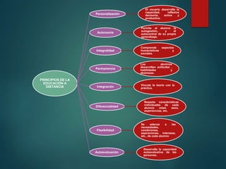 PRINCIPIOS DE LA
EDUCACIÓN A
DISTANCIA
Personalización
El usuario desarrolla la
capacidad, reflexiva
decisoria, activa y
productiva.
Autonomía
Permite al alumno la
autogestión, y el
autocontrol de su propio
aprendizaje.
Integralidad
Comprende aspectos
humanísticos y
sociales.
Permanencia
Los alumnos
desarrollan actitudes ,
habilidades y
destrezas.
Integración Vincula la teoría con la
práctica.
Diferencialidad
Respeta características
individuales de cada
alumno edad, sexo,
experiencias, etc.
Flexibilidad
Se adecua a las
necesidades,
condiciones,
aspiraciones, intereses,
etc., de cada alumno
Autoevaluación
Desarrolla la capacidad
autoevaluativa de las
personas.
 