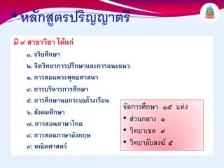 มี ๙ สาขาวิชา ไดแก
    ๑. จริยศึกษา
    ๒. จิตวิทยาการปรึกษาและการแนะแนว
    ๓. การสอนพระพุทธศาสนา
    ๔. การบริหารการศึกษา
    ๕. การศึกษานอกระบบโรงเรียน
                                  จัดการศึกษา ๑๕ แหง
    ๖. สังคมศึกษา
    ๗. การสอนภาษาไทย
                                  • สวนกลาง ๑
    ๘. การสอนภาษาอังกฤษ           • วิทยาเขต ๙
    ๙. คณิตศาสตร                 • วิทยาลัยสงฆ ๕
 
