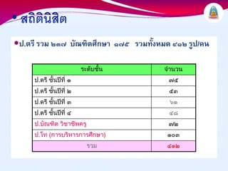 ป.ตรี รวม ๒๓๗ บัณฑิตศึกษา ๑๗๕ รวมทั้งหมด ๔๑๒ รูป/คน

                        ระดับชั้น     จํานวน
    ป.ตรี ชั้นปที่ ๑                   ๗๕
    ป.ตรี ชั้นปที่ ๒                   ๕๓
    ป.ตรี ชั้นปที่ ๓                   ๖๑
    ป.ตรี ชั้นปที่ ๔                   ๔๘
    ป.บัณฑิต วิชาชีพครู                 ๗๒
    ป.โท (การบริหารการศึกษา)           ๑๐๓
                          รวม          ๔๑๒
 