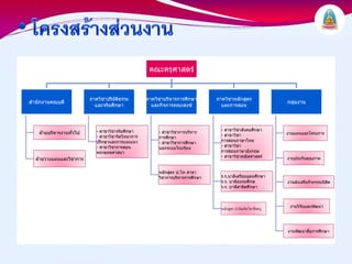 คณะครุศาสตร


                         ภาควิชาปริยัติธรรม         ภาควิชาบริหารการศึกษา        ภาควิชาหลักสูตร
สํานักงานคณบดี                                                                                                   กลุมงาน
                           และจริยศึกษา               และกิจการคณะสงฆ             และการสอน




                            - สาขาวิชาจริยศึกษา                                    - สาขาวิชาสังคมศึกษา
    ฝายบริหารงานทัวไป
                   ่                                     - สาขาวิชาการบริหาร                                     งานแผนและโครงการ
                            - สาขาวิชาจิตวิทยาการ                                  - สาขาวิชา
                                                         การศึกษา
                            ปรึกษาและการแนะแนว                                     การสอนภาษาไทย
                                                         - สาขาวิชาการศึกษา
                            - สาขาวิชาการสอน                                       - สาขาวิชา
                                                         นอกระบบโรงเรียน
                            พระพุทธศาสนา                                           การสอนภาษาอังกฤษ
                                                                                   - สาขาวิชาคณิตศาสตร          งานประกันคุณภาพ
  ฝายวางแผนและวิชาการ

                                                         หลักสูตร ป.โท สาขา
                                                         วิชาการบริหารการศึกษา     ร.ร.บาลีเตรียมอุดมศึกษา
                                                                                   ร.ร. บาลีอบรมศึกษ             งานสงเสริมกิจกรรมนิสิต
                                                                                   ร.ร. บาลีสาธิตศึกษา



                                                                                                                  งานวิจัยและพัฒนา
                                                                                   หลักสูตร ป.บัณฑิตวิชาชีพครู



                                                                                                                 งานพัฒนาสื่อการศึกษา
 