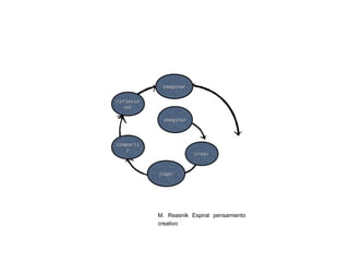 imaginar


reflexio
  nar

            imaginar




comparti
   r
                       crear



           jugar




           M. Reasnik Espiral pensamiento
           creativo
 