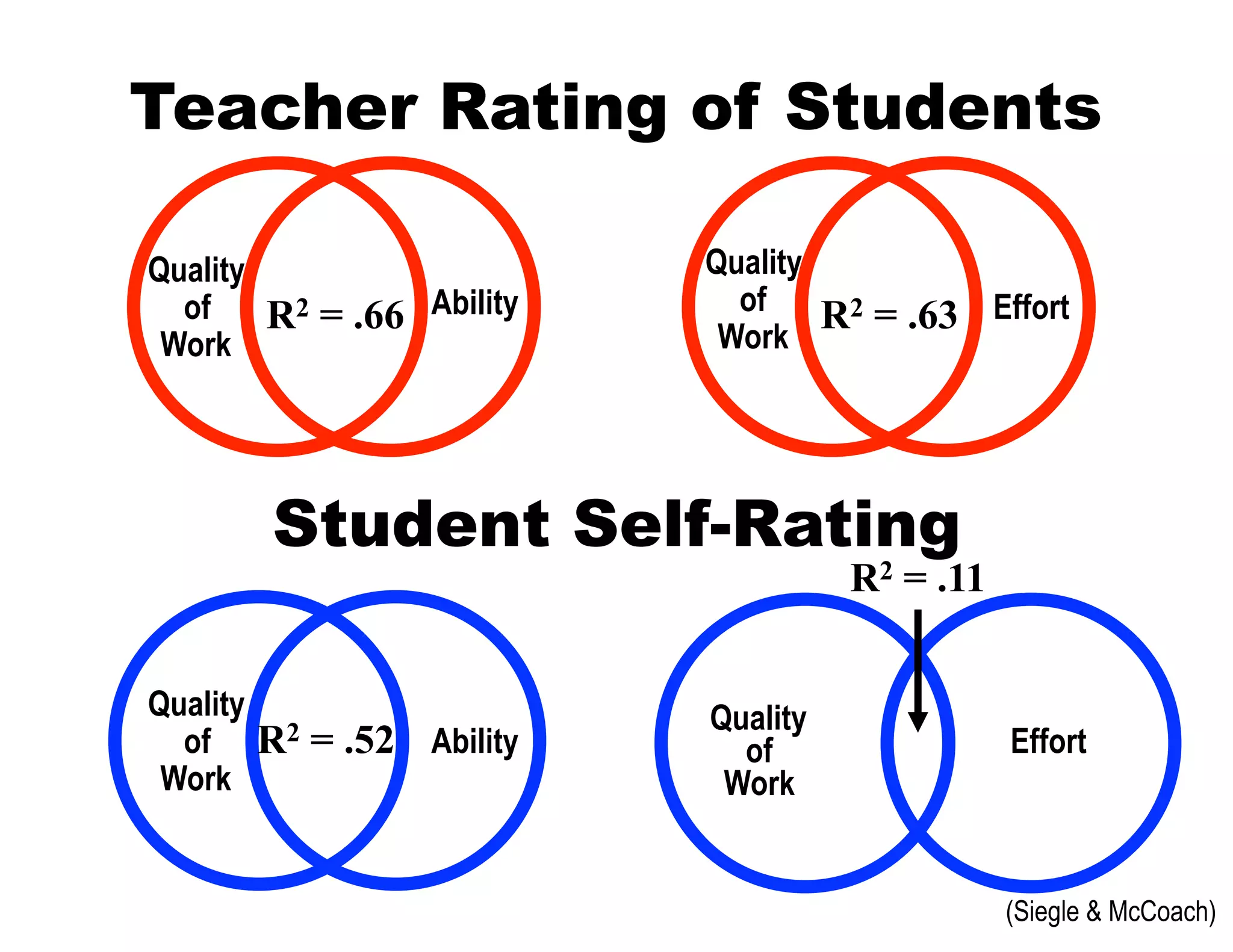 Teacher Rating of Students
Student Self-Rating
R2 = .52
Quality
of
Work
Ability
R2 = .11
Quality
of
Work
Effort
(Siegle & McCoach)
R2 = .66
Quality
of
Work
Ability R2 = .63
Quality
of
Work
Effort
 