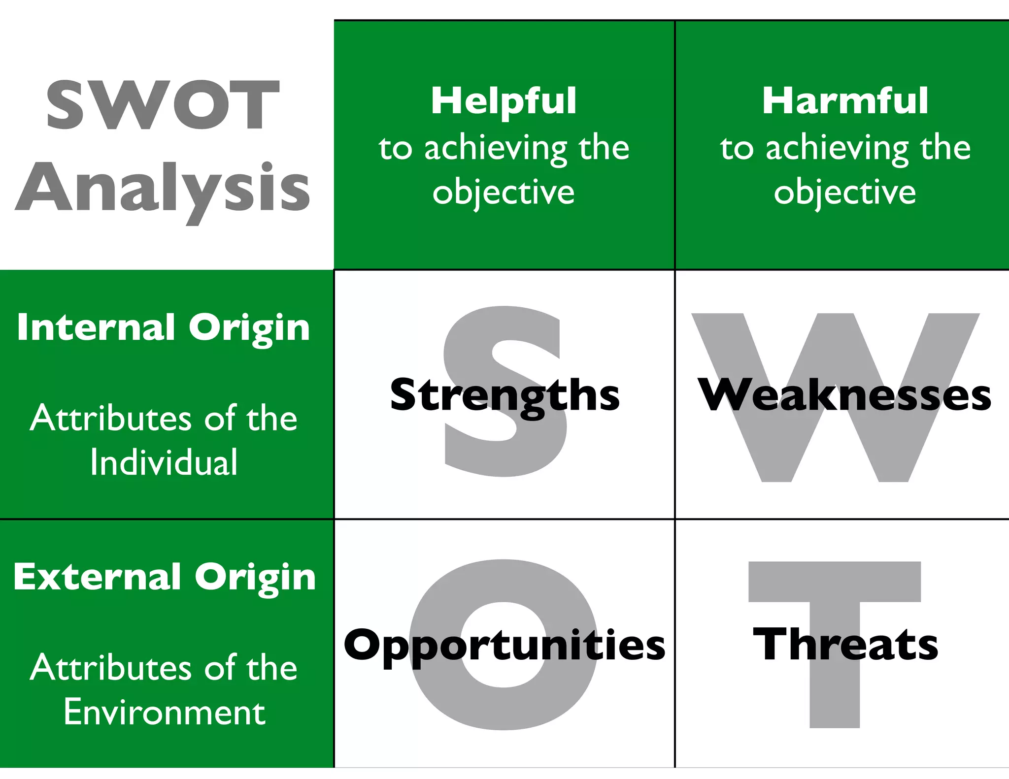 S
TO
W
Helpful
to achieving the
objective
Harmful
to achieving the
objective
Internal Origin
Attributes of the
Individual
Strengths Weaknesses
External Origin
Attributes of the
Environment
Opportunities Threats
SWOT
Analysis
 