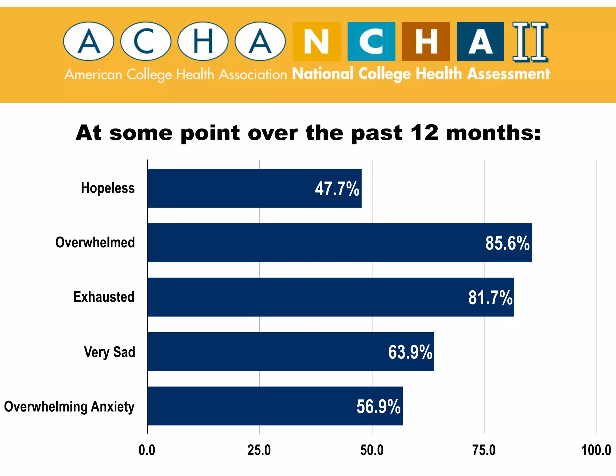 At some point over the past 12 months:
Hopeless
Overwhelmed
Exhausted
Very Sad
Overwhelming Anxiety
0.0 25.0 50.0 75.0 100.0
56.9%
63.9%
81.7%
85.6%
47.7%
 