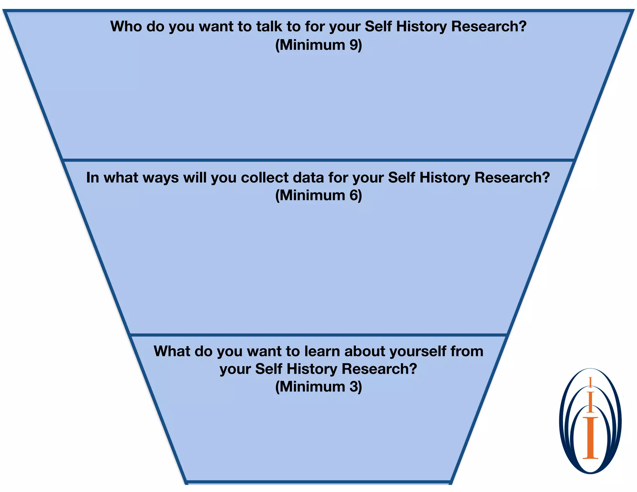 Who do you want to talk to for your Self History Research?
(Minimum 9)
In what ways will you collect data for your Self History Research?
(Minimum 6)
What do you want to learn about yourself from
your Self History Research?
(Minimum 3)
 