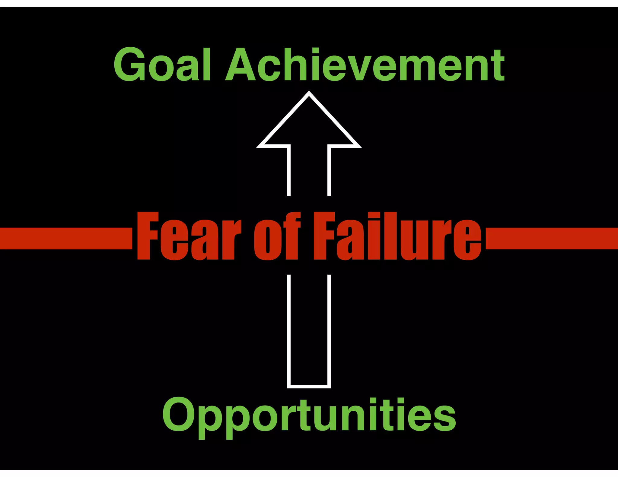 Fear of Failure
Goal Achievement
Opportunities
 