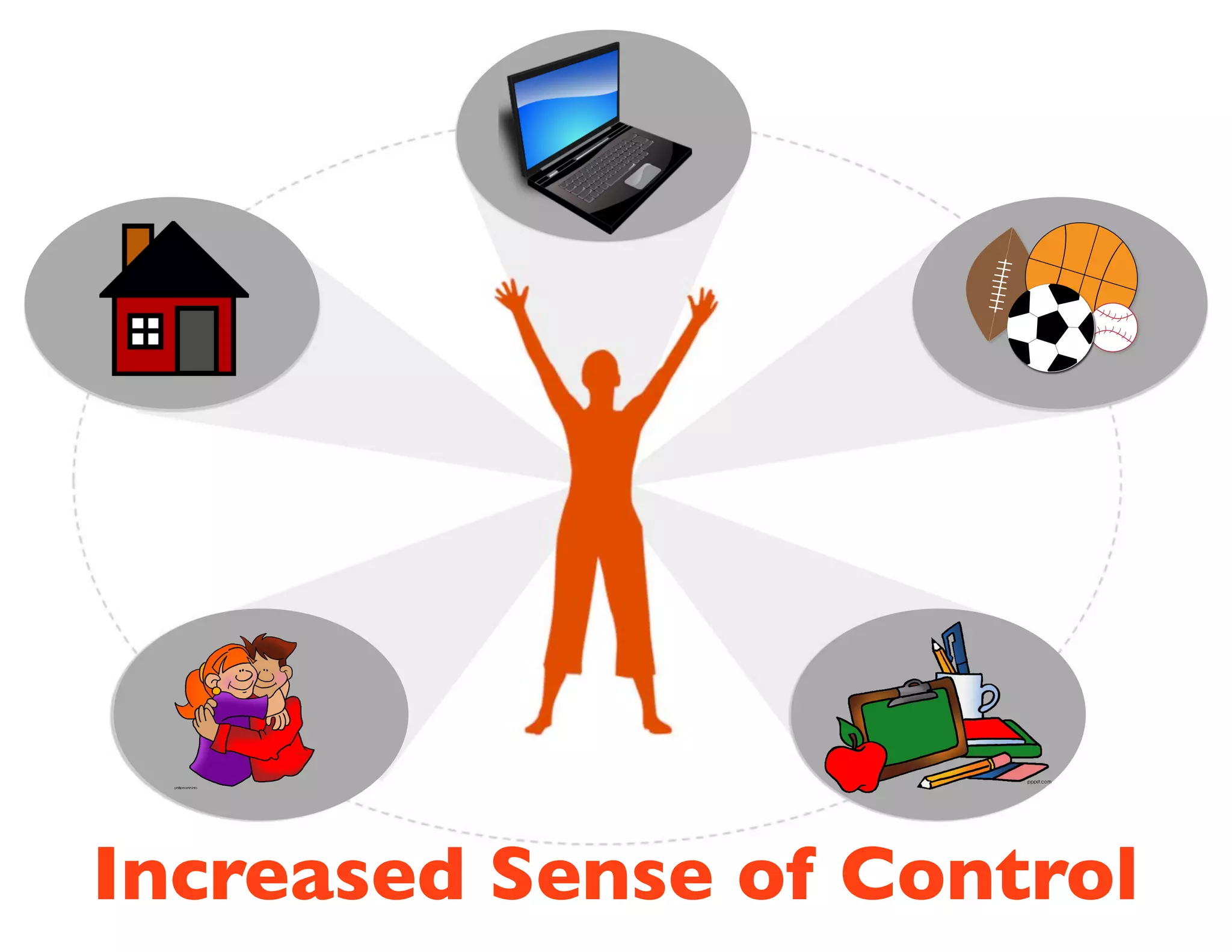 Increased Sense of Control
 