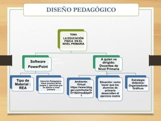 LA EDUCACIÓN
FÍSICA EN EL NIVEL
PRIMARIA
TEMA
LA EDUCACIÓN
FÍSICA EN EL
NIVEL PRIMARIA
Software
PowerPoint
Tipo de
Material :
REA
Intención Pedagógica:
Hacer practica de los
juegos y ejercicios que
se aplican a nivel
primaria
A quien va
dirigido:
Docentes de
Nivel Primaria
Ambiente:
Virtual
https://www.blog
ger.com/home?p
li=1&hl=es&bpli=
1
Situación: como
hacer que los
alumnos de
primaria
desarrollen el
ejercicio motriz
Estrategia
didáctica:
Organizadores
Gráficos
 