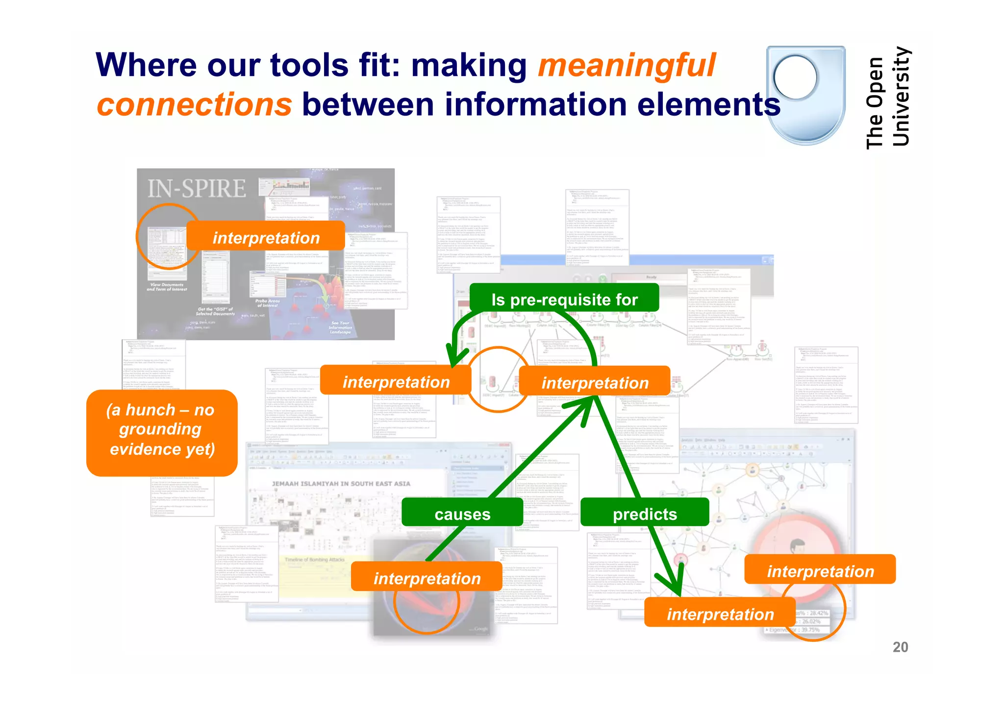 Where our tools fit: making meaningful
connections between information elements


             interpretation


                                                   Is pre-requisite for



                              interpretation             interpretation
(a hunch – no
  grounding
 evidence yet)


                                         causes                    predicts


                                  interpretation                                       interpretation

                                                                          interpretation
                                                                                                        20
 