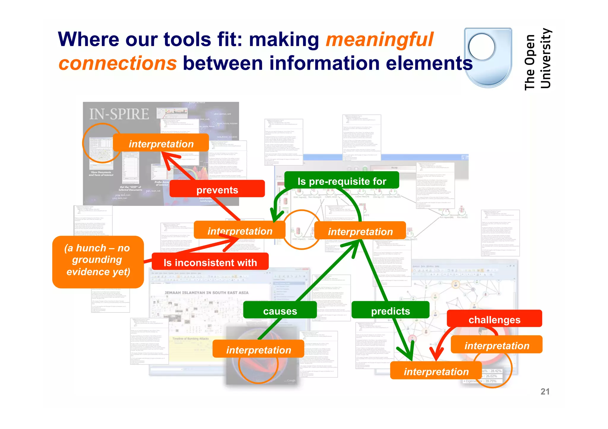 Where our tools fit: making meaningful
connections between information elements


             interpretation


                                                     Is pre-requisite for
                              prevents



                                interpretation             interpretation
(a hunch – no
  grounding         Is inconsistent with
 evidence yet)


                                           causes                    predicts
                                                                                         challenges

                                    interpretation                                       interpretation

                                                                            interpretation
                                                                                                          21
 