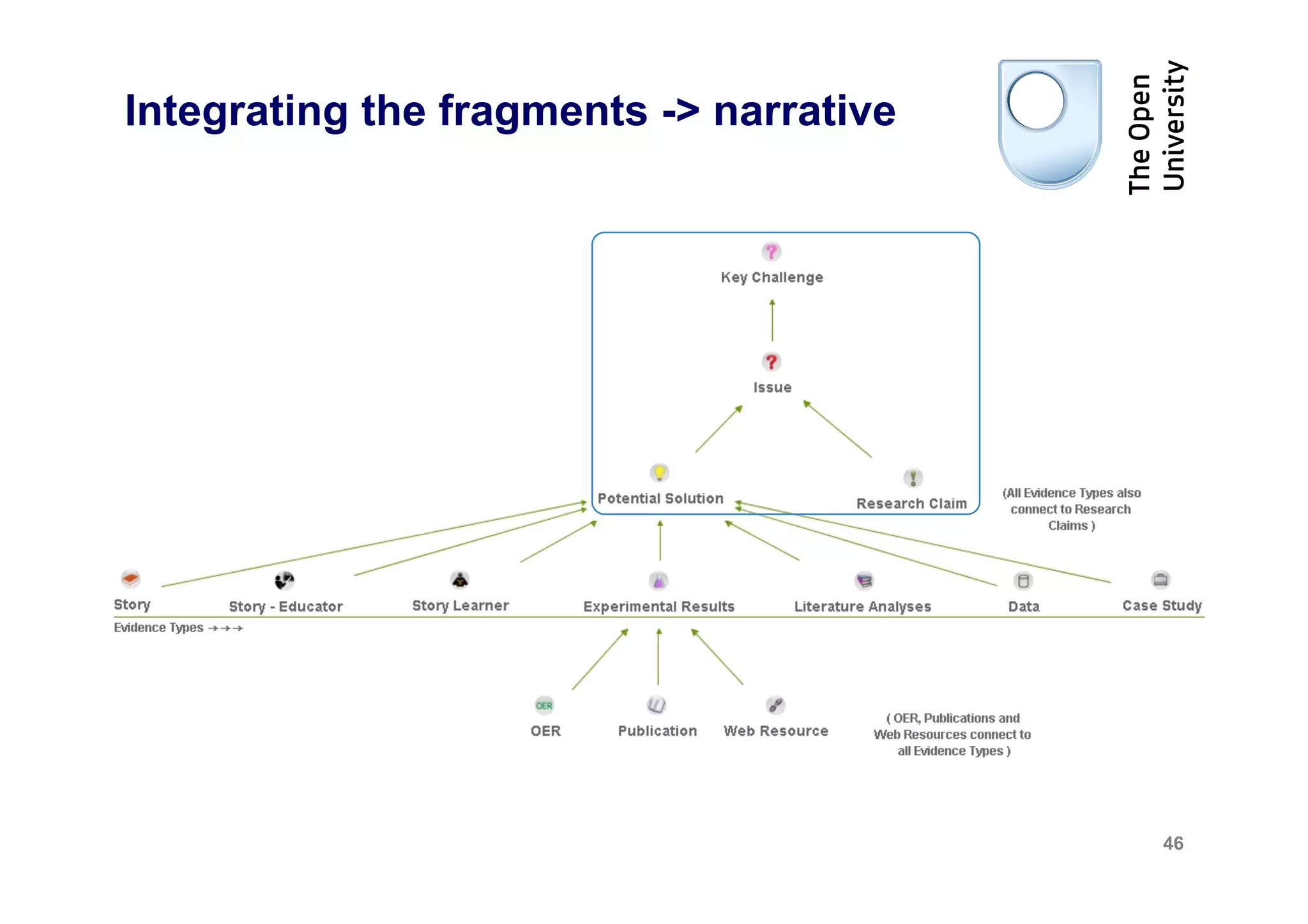 Integrating the fragments -> narrative




                                         46
 