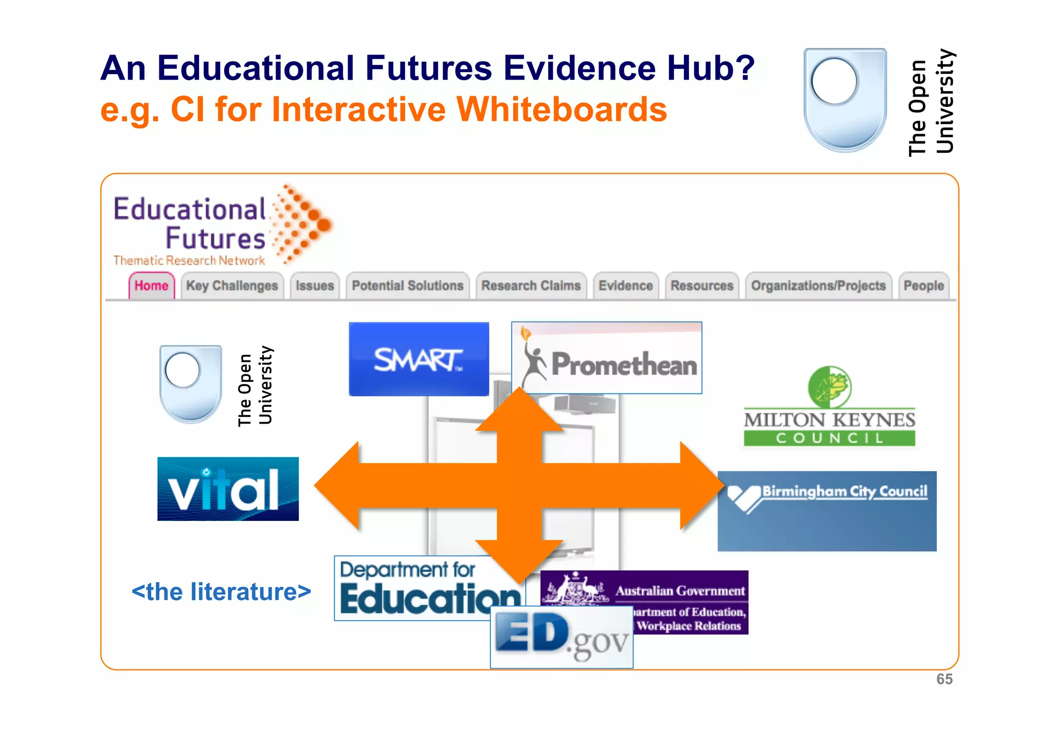 An Educational Futures Evidence Hub?
e.g. CI for Interactive Whiteboards




 <the literature>


                                       65
 