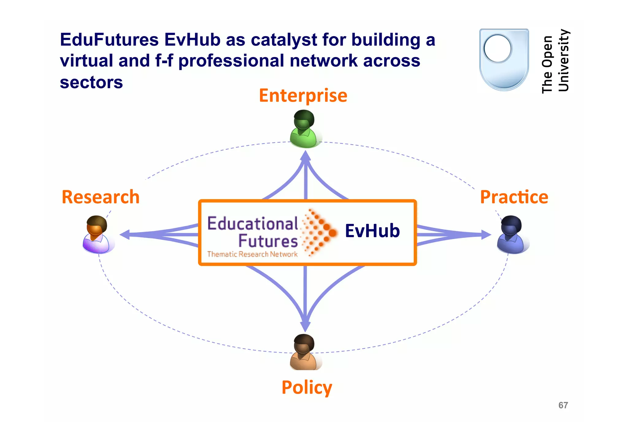 EduFutures EvHub as catalyst for building a
virtual and f-f professional network across
sectors
                      Enterprise	
  



Research	
                                            Prac4ce	
  
                                      EvHub	
  	
  




                         Policy	
  
                                                                    67
 