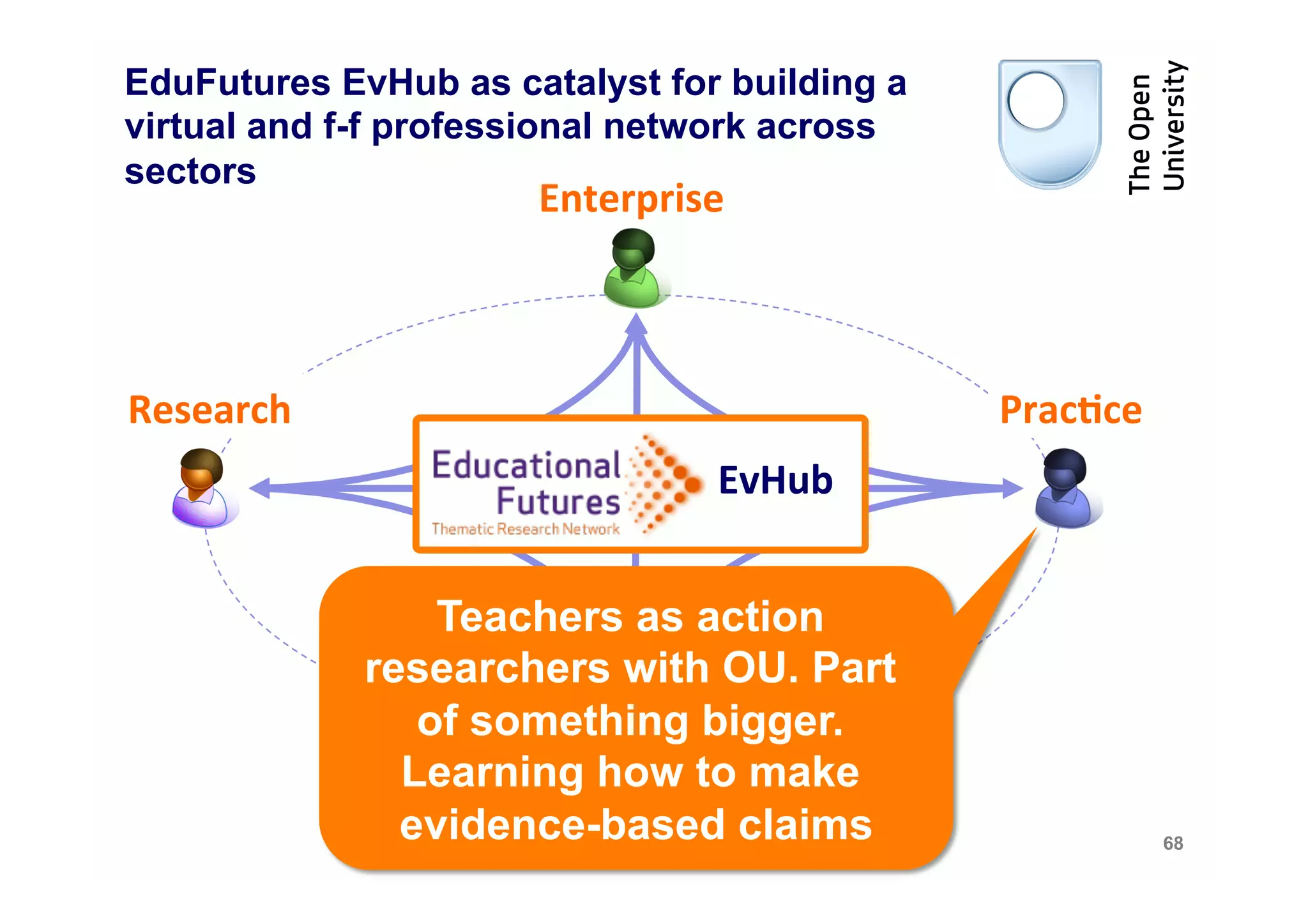 EduFutures EvHub as catalyst for building a
virtual and f-f professional network across
sectors
                       Enterprise	
  



Research	
                                         Prac4ce	
  
                                   EvHub	
  	
  


                   Teachers as action
               researchers with OU. Part
                  of something bigger.
                 Learning how to make
                         Policy	
   claims
                 evidence-based                                  68
 