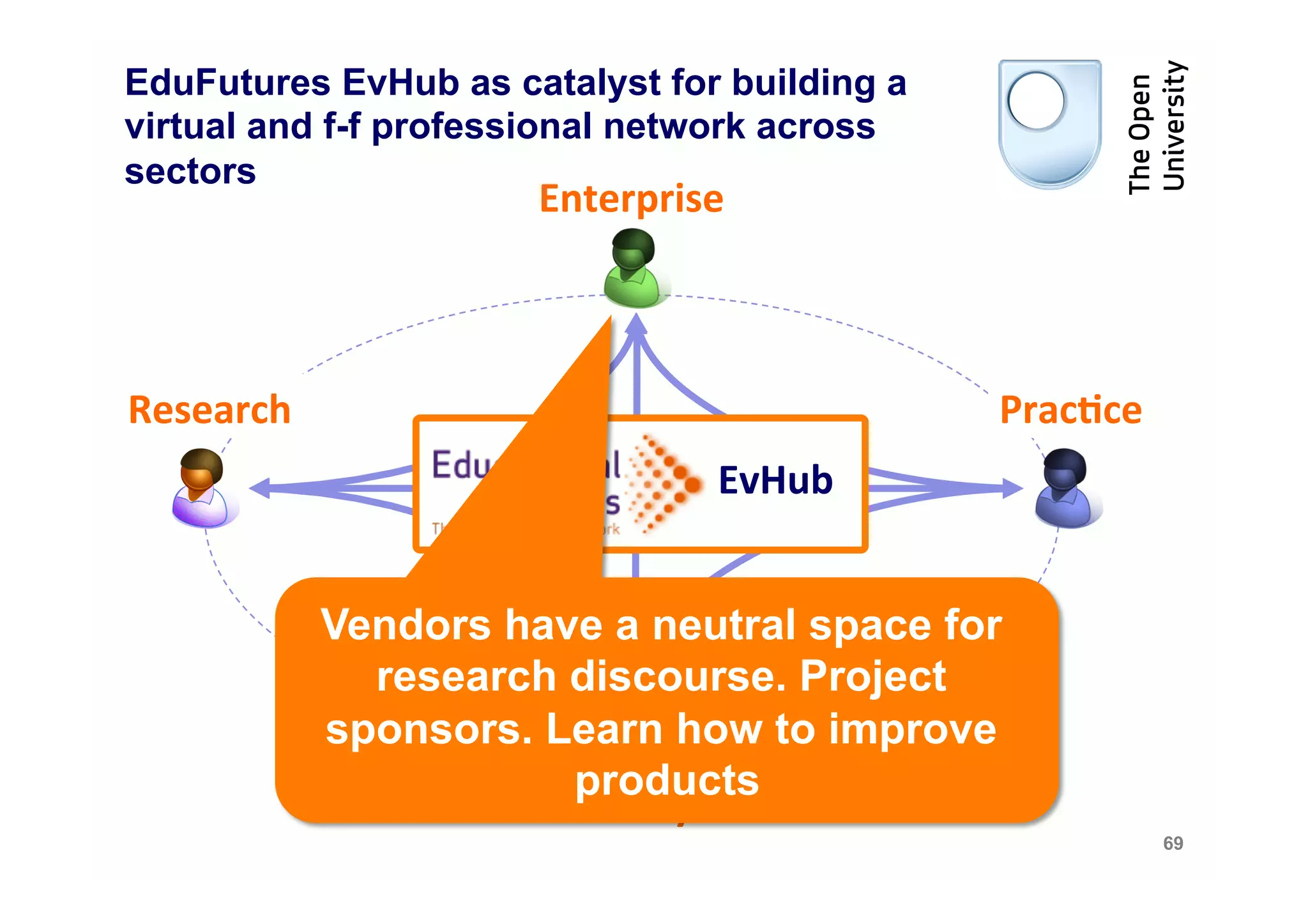 EduFutures EvHub as catalyst for building a
virtual and f-f professional network across
sectors
                         Enterprise	
  



Research	
                                           Prac4ce	
  
                                     EvHub	
  	
  


               Vendors have a neutral space for
                 research discourse. Project
               sponsors. Learn how to improve
                          products
                           Policy	
  
                                                                   69
 