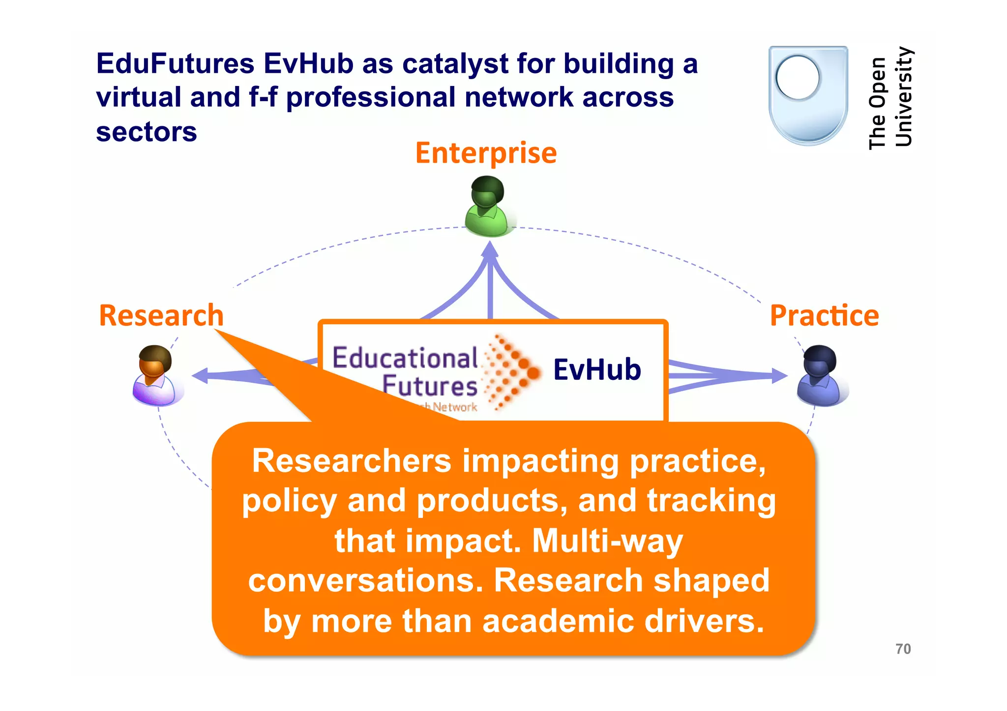 EduFutures EvHub as catalyst for building a
virtual and f-f professional network across
sectors
                         Enterprise	
  



Research	
                                           Prac4ce	
  
                                     EvHub	
  	
  

               Researchers impacting practice,
               policy and products, and tracking
                     that impact. Multi-way
               conversations. Research shaped
                            Policy	
  
                by more than academic drivers.
                                                                   70
 
