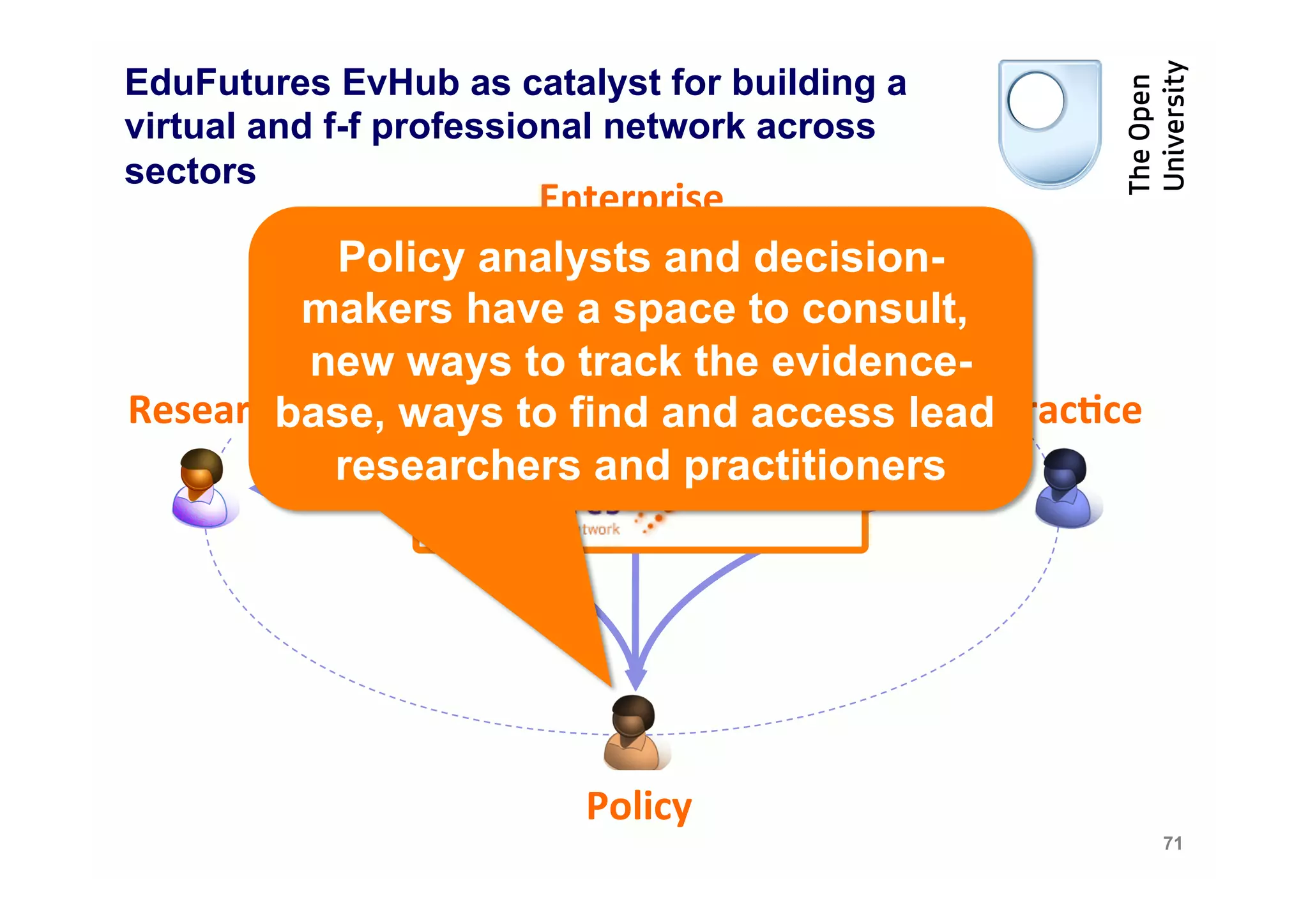 EduFutures EvHub as catalyst for building a
virtual and f-f professional network across
sectors
                       Enterprise	
  
              Policy analysts and decision-
           makers have a space to consult,
             new ways to track the evidence-
Research	
  
       base, ways to find and access lead Prac4ce	
  
                                 EvHub	
  	
  
              researchers and practitioners




                         Policy	
  
                                                        71
 