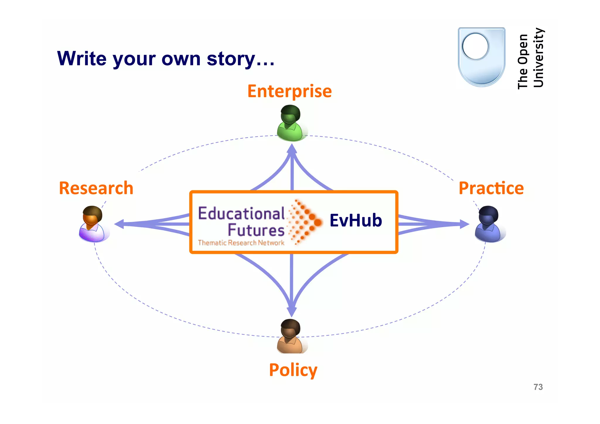 Write your own story…
                  Enterprise	
  



Research	
                                        Prac4ce	
  
                                  EvHub	
  	
  




                     Policy	
  
                                                                73
 