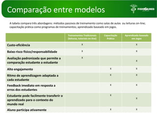 Comparação entre modelosA tabela compara três abordagens: métodos passivos de treinamento como salas de aulas  ou leituras on-line; capacitação prática como programas de treinamentos; aprendizado baseado em jogos.  