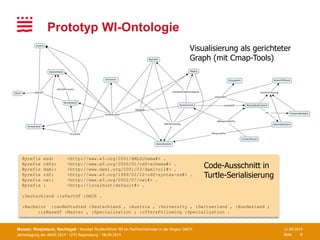 Jahrestagung der AKWI 2014 · OTH Regensburg · 08.09.2014 Seite
11.09.2014
8
Prototyp WI-Ontologie
Meister, Rietpietsch, Na...