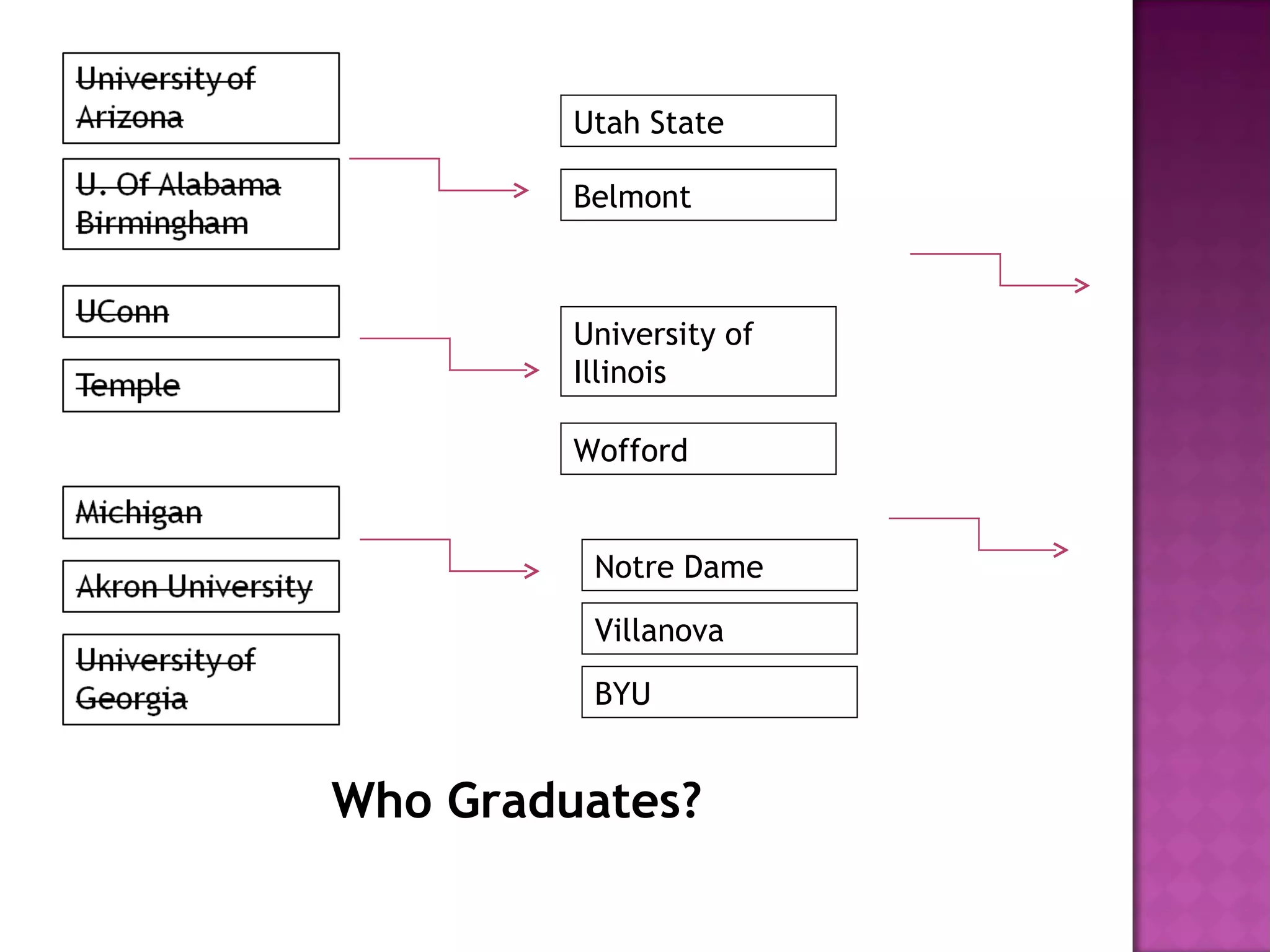 Belmont BYU University of Illinois Notre Dame Utah State Villanova Wofford Who Graduates? 