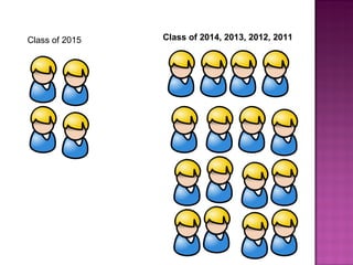 Class of 2015 Class of 2014, 2013, 2012, 2011 