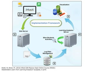 Khalil, M, Ebner, M. (2016) What CAN Massive Open Online Course (MOOC)
Stakeholders Learn from Learning Analytics? accepted, in print
 