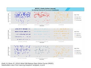 Khalil, M, Ebner, M. (2016) What CAN Massive Open Online Course (MOOC)
Stakeholders Learn from Learning Analytics? accepted, in print
 