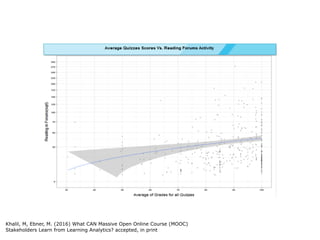 Khalil, M, Ebner, M. (2016) What CAN Massive Open Online Course (MOOC)
Stakeholders Learn from Learning Analytics? accepted, in print
 