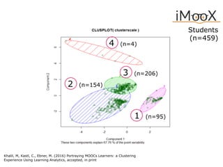 Students
(n=459)
Khalil, M, Kastl, C., Ebner, M. (2016) Portraying MOOCs Learners: a Clustering
Experience Using Learning Analytics, accepted, in print
1 (n=95)
2 (n=154)
3 (n=206)
4 (n=4)
 