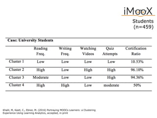 Students
(n=459)
Khalil, M, Kastl, C., Ebner, M. (2016) Portraying MOOCs Learners: a Clustering
Experience Using Learning Analytics, accepted, in print
 