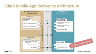 @phish108 @htwblc
EduID Mobile App Reference Architecture
Swiss Academic Domain
(Organisation Trusted)
University Server
SWITCH Server
Internet Mobile Device
(User and App Store Trusted)
EDUID Service
(OIDC AP)
Academic Service
EDUID Mobile App
(Trust & Token Agent)
Third Party App
OAuth2 Access Token
OAuth2 Access Token
Authorization Request
RFC 7521/7523 + RFC 7800
or App Auth
RFC 7521/7523 + RFC 7800
via RedirectURL
OIDC ID + OAuth2 Access Token
RFC 7521/7523 + RFC 7800
+ OIDC Scope
OIDC ID + OAuth2 Access Token
OAuth2 Access Token
ACL Handling
1
234
5
 