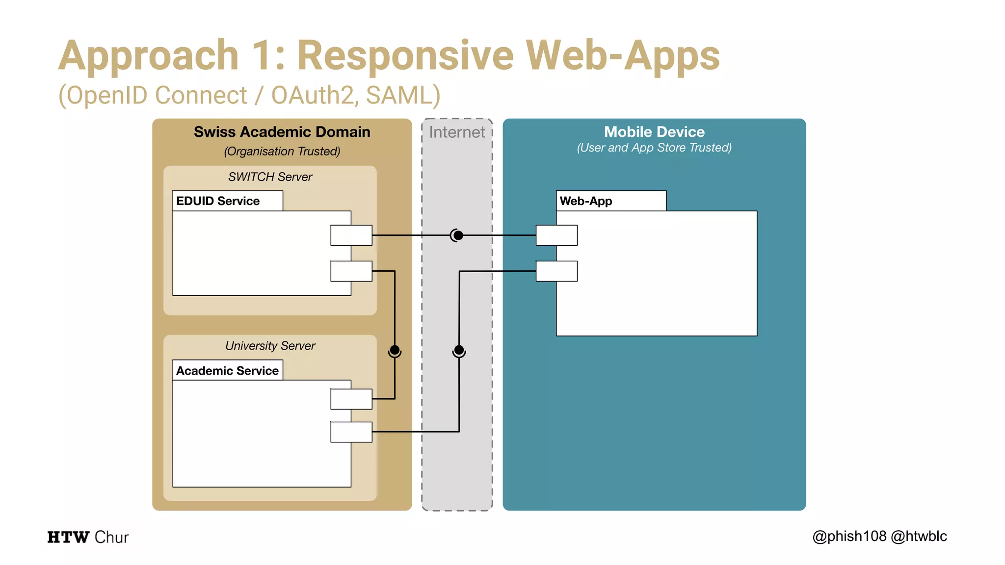 Approach 1: Responsive Web-Apps
(OpenID Connect / OAuth2, SAML)
@phish108 @htwblc
 