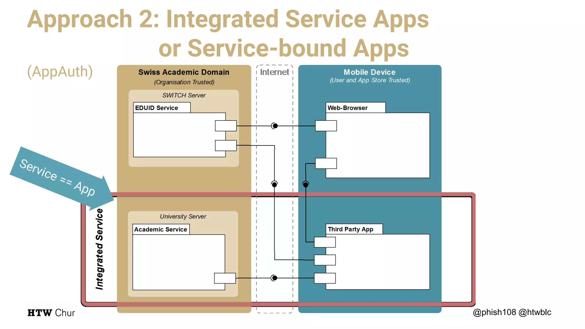 @phish108 @htwblc
Approach 2: Integrated Service Apps
or Service-bound Apps
(AppAuth)
 