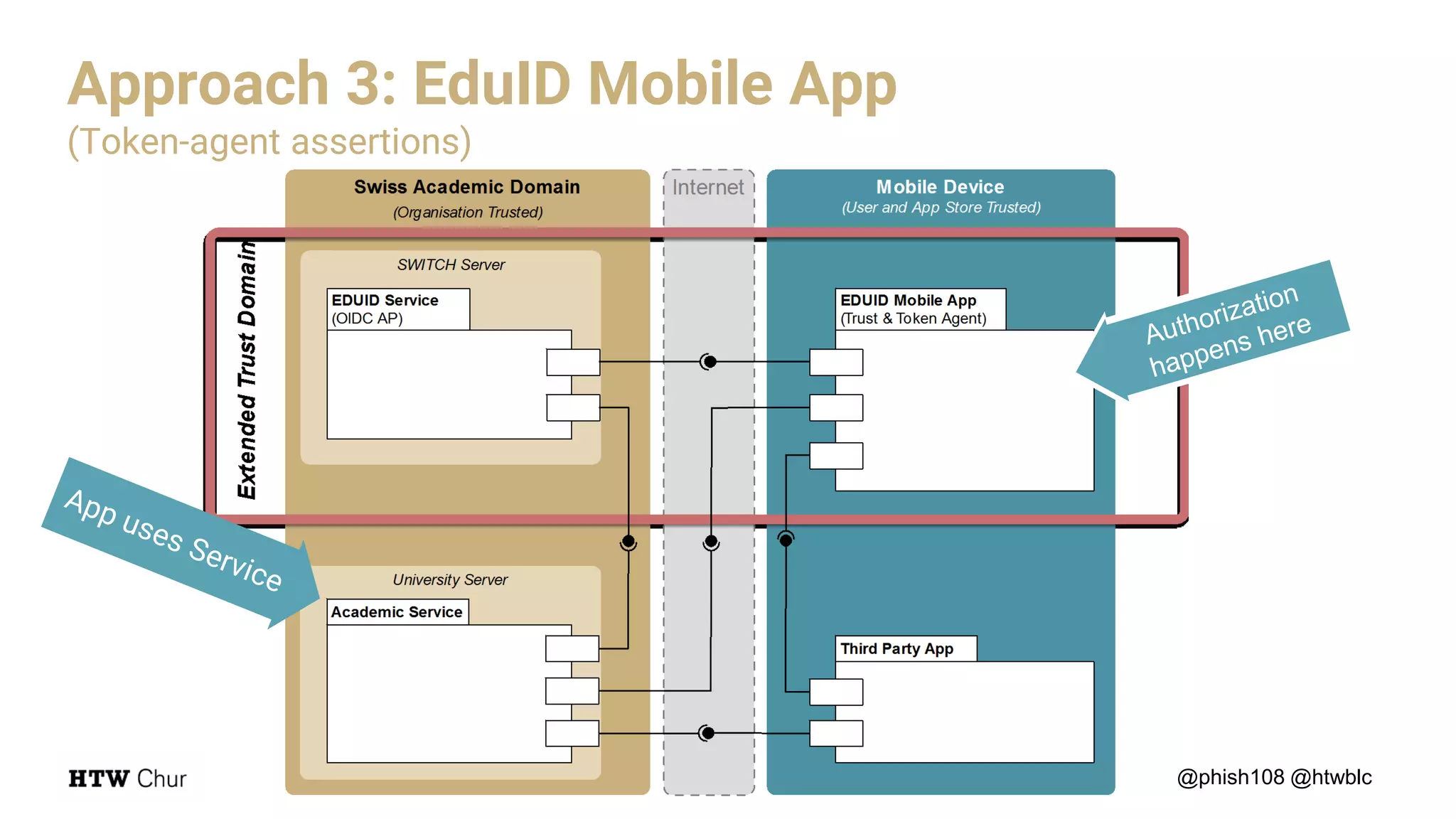 @phish108 @htwblc
Approach 3: EduID Mobile App
(Token-agent assertions)
 