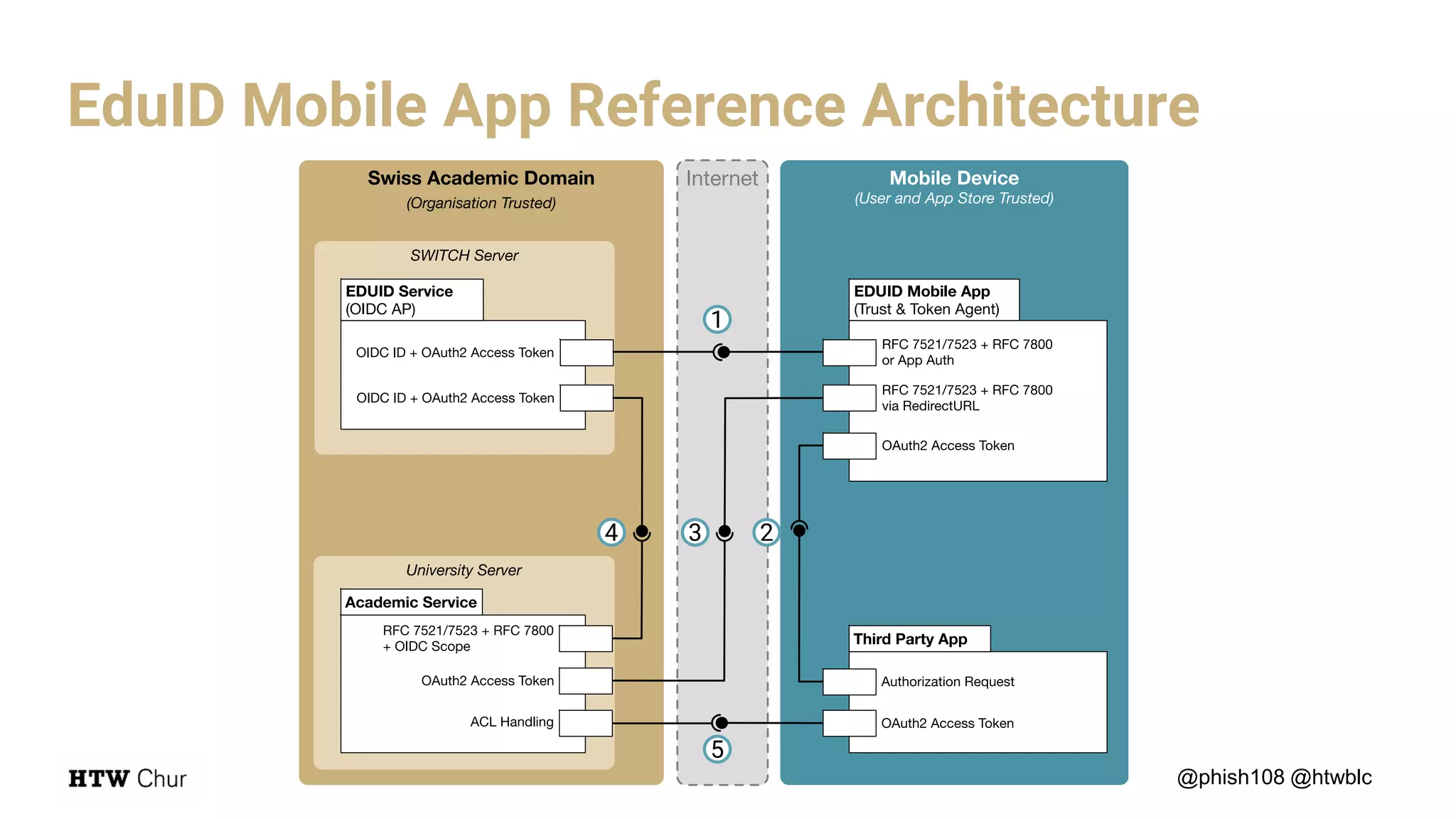 @phish108 @htwblc
EduID Mobile App Reference Architecture
1
234
5
 