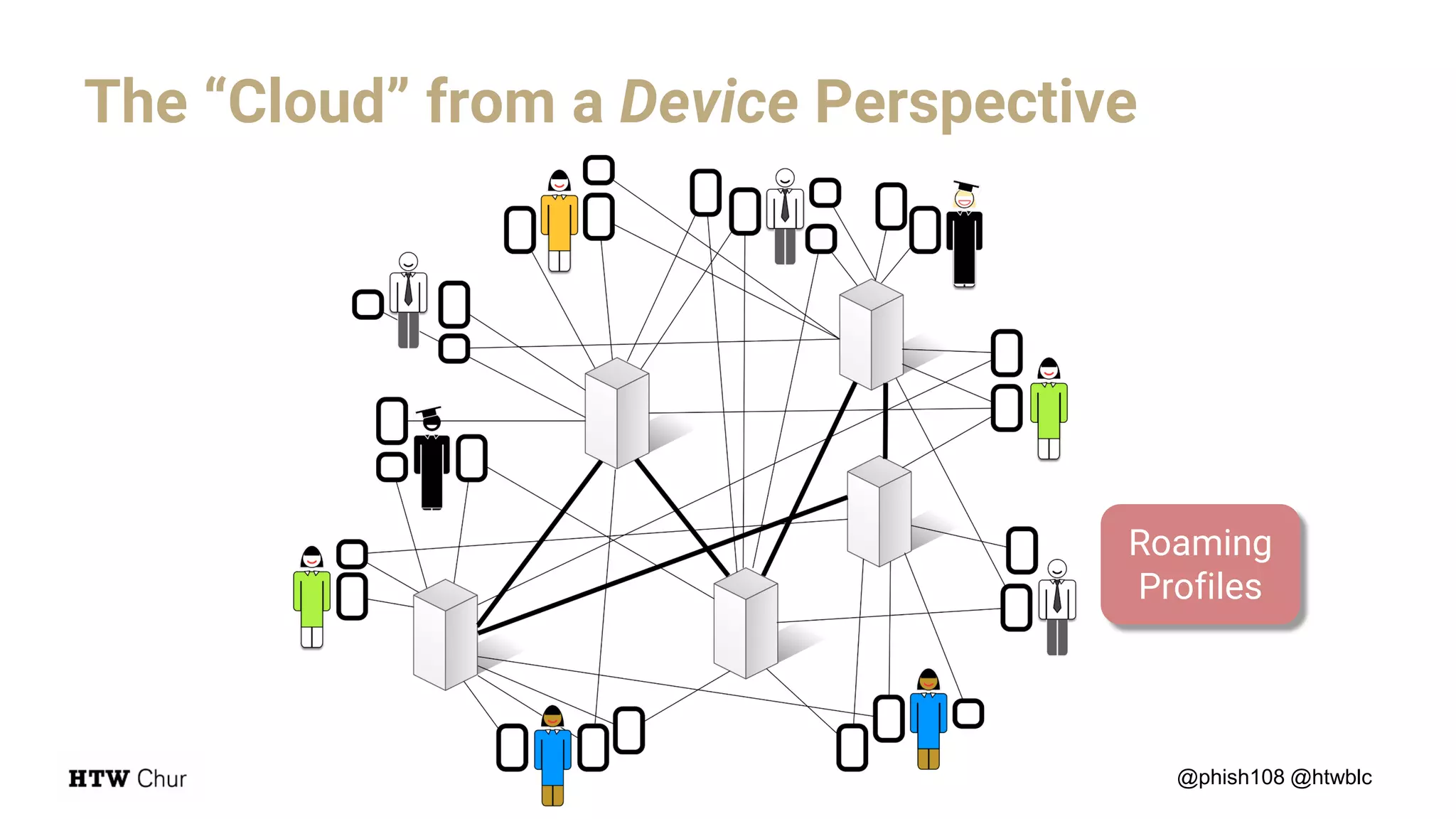 The “Cloud” from a Device Perspective
Roaming
Profiles
@phish108 @htwblc
 