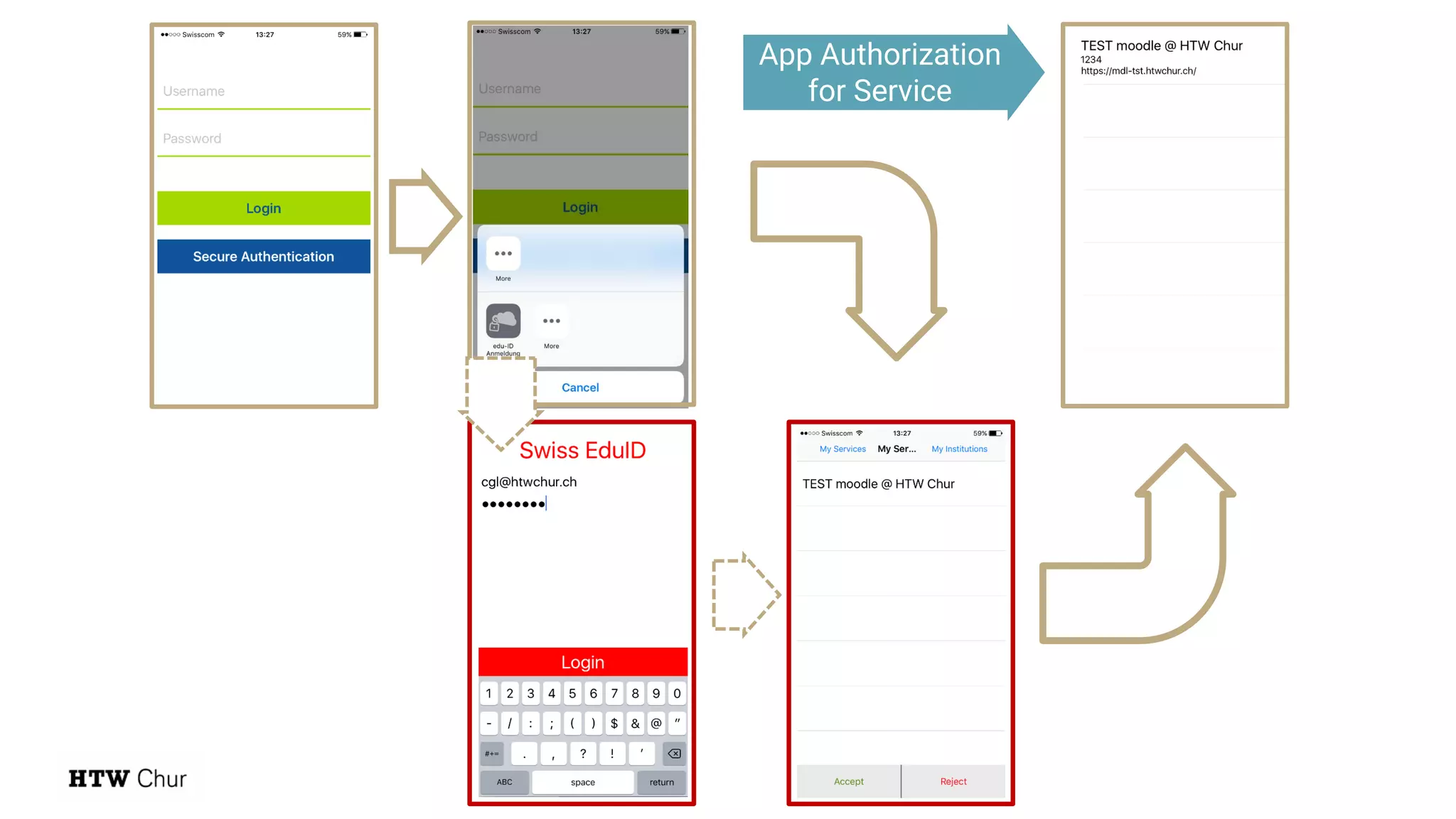 App Authorization
for Service
 