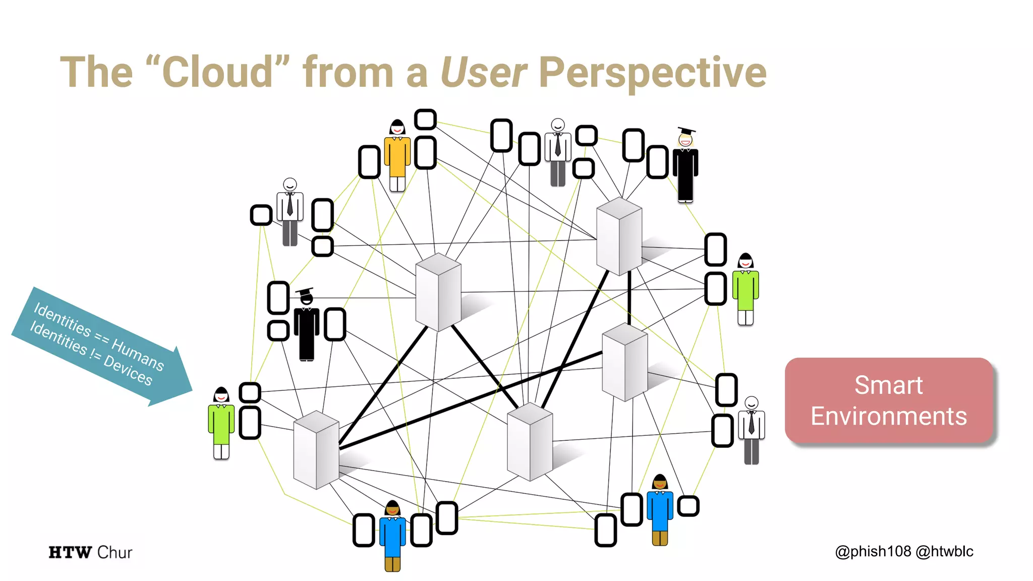 The “Cloud” from a User Perspective
Smart
Environments
@phish108 @htwblc
 