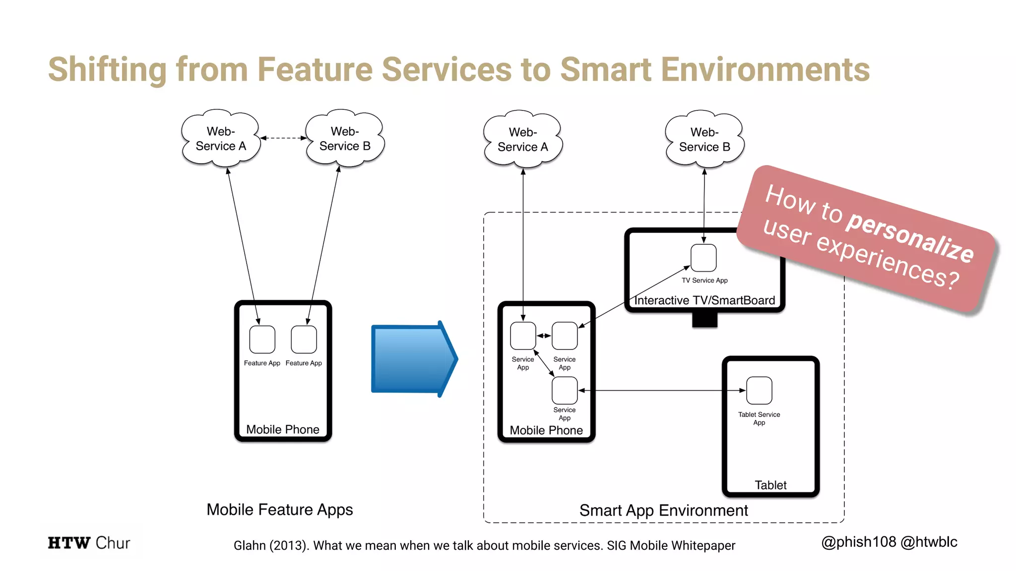 Shifting from Feature Services to Smart Environments
Glahn (2013). What we mean when we talk about mobile services. SIG Mobile Whitepaper @phish108 @htwblc
 